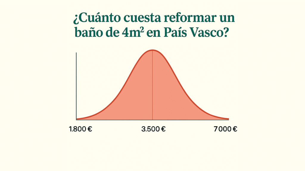 ¿Cuánto cuesta reformar un baño de 4m2 en país vasco?