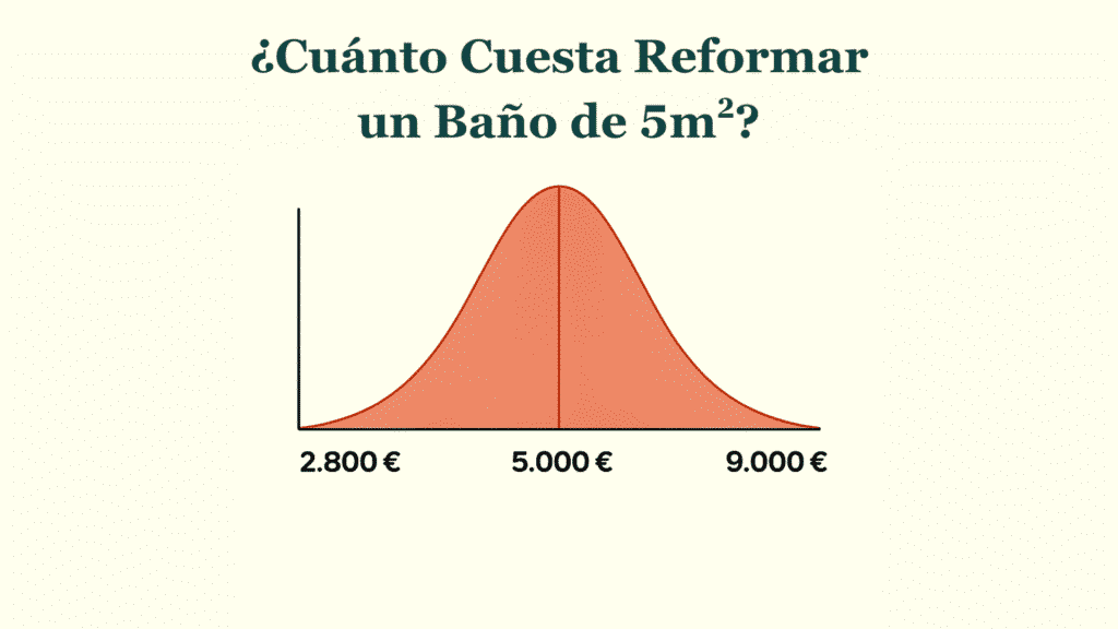 ¿Cuánto cuesta reformar un baño de 5m2?