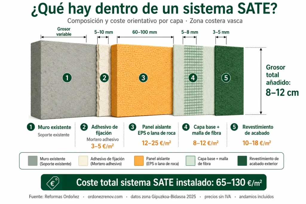 infografia-capas-sistema-sate-fachada-zona-vasca-reformas-ordonez Composición y coste por capa del sistema SATE para rehabilitación de fachada en la zona vasca — Reformas Ordoñez