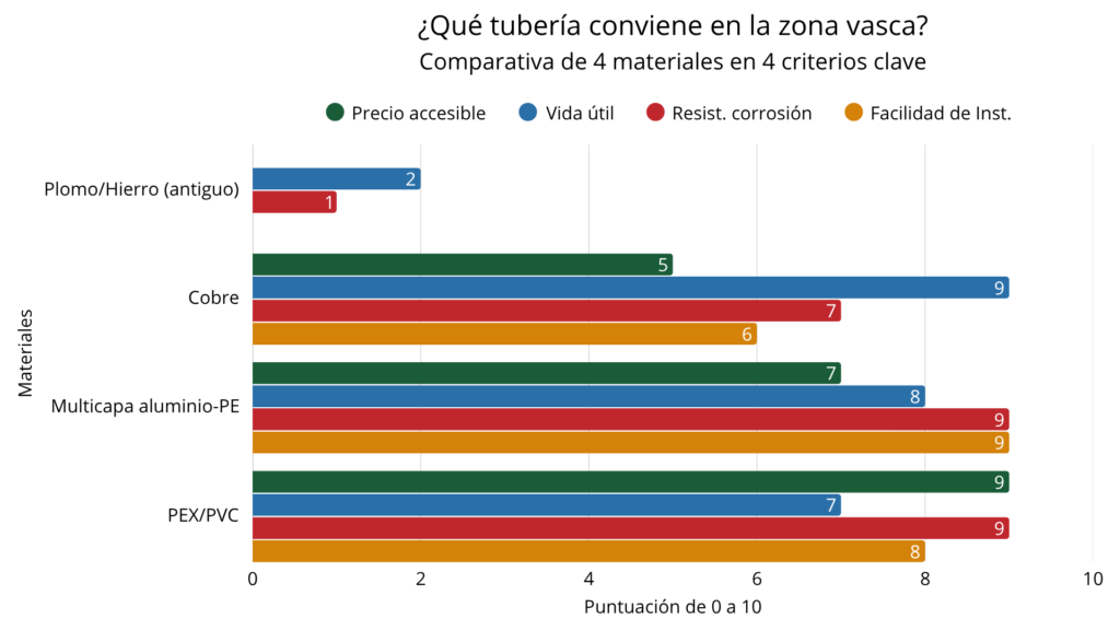 Comparativa de materiales de fontanería para vivienda en la zona vasca: cobre, multicapa y PEX — Reformas Ordoñez