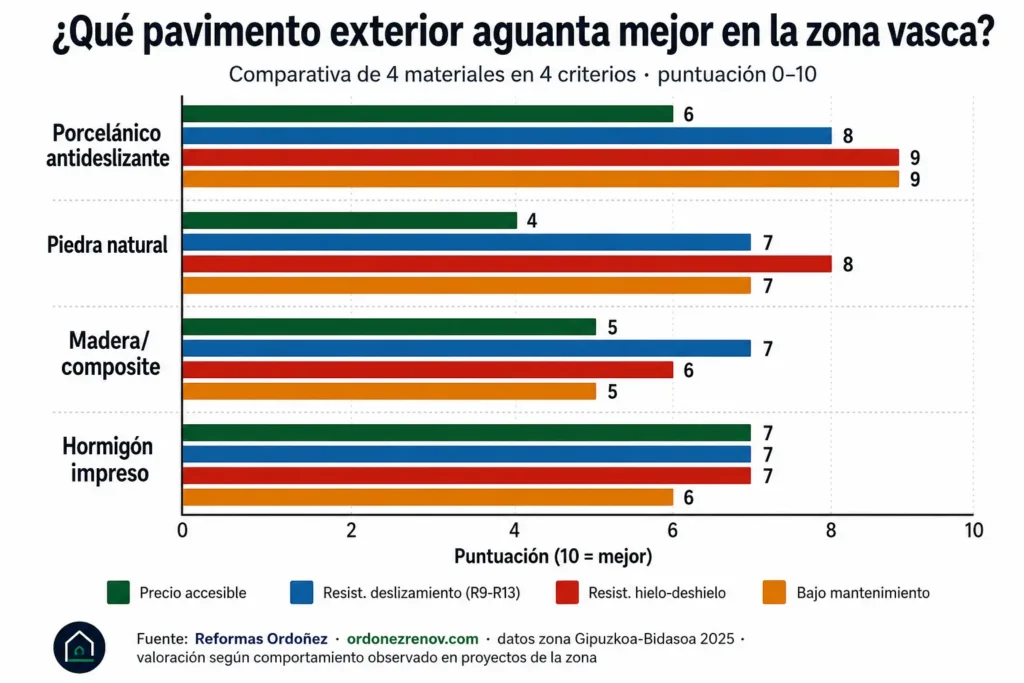 Comparativa de pavimentos exteriores para patio en la zona vasca: porcelánico, piedra, composite y hormigón — Reformas Ordoñez