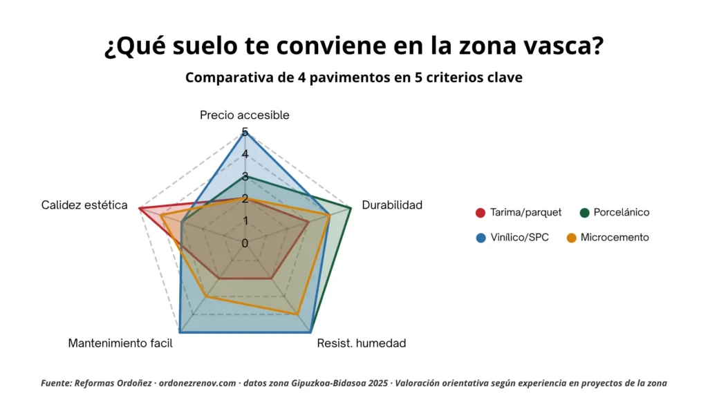 Comparativa radial de tipos de suelo para piso en la zona vasca: porcelánico, tarima, vinílico y microcemento — Reformas Ordoñez