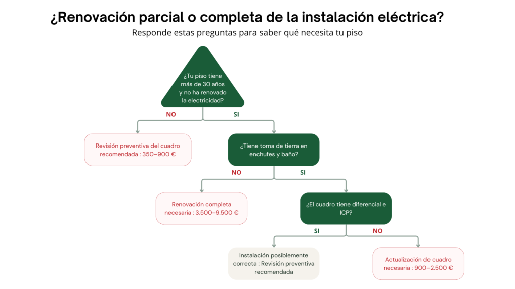 ¿Necesito renovar la instalación eléctrica de mi piso? Diagrama de decisión para la zona vasca — Reformas Ordoñez