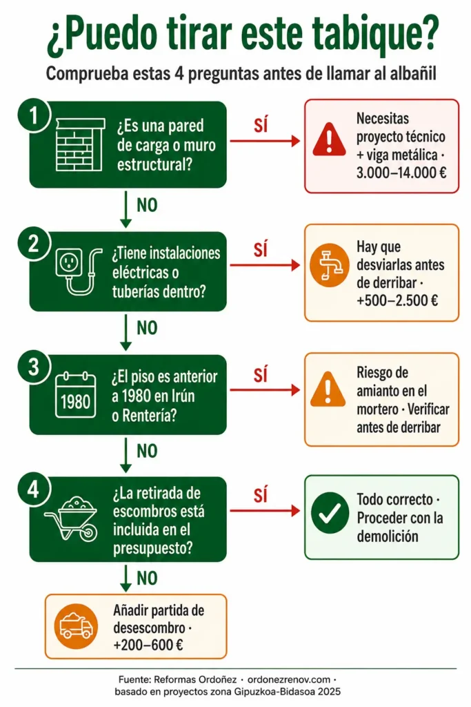 infografia-decision-tirar-tabique-piso-zona-vasca-reformas-ordonez (1) infografia decision tirar tabique piso zona vasca reformas ordonez 1