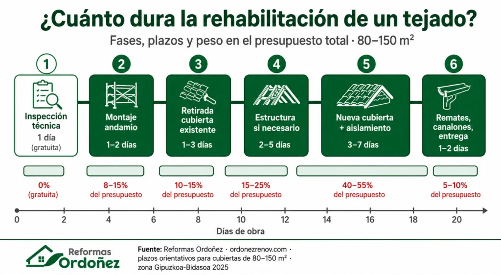 Fases y plazos de una rehabilitación de tejado en la zona vasca — Reformas Ordoñez