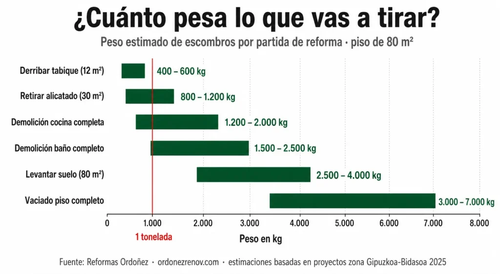 infografia-peso-escombros-tipo-partida-reforma-reformas-ordonez Peso estimado de escombros por tipo de partida de reforma en la zona vasca — Reformas Ordoñez