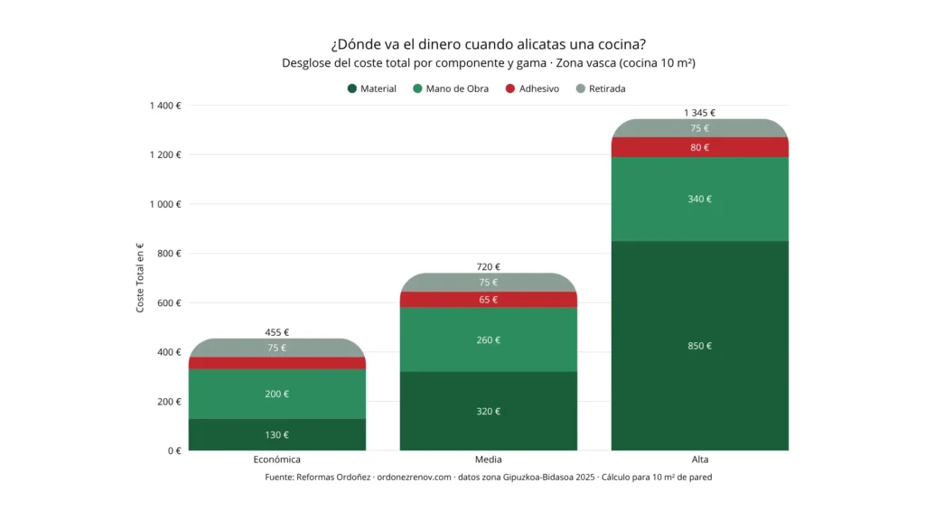 Desglose del coste de alicatar una cocina por componente y gama en la zona vasca — Reformas Ordoñez
