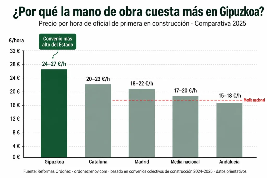 infografia-precio-hora-albanil-gipuzkoa-comparativa-convenio-reformas-ordonez Comparativa del precio por hora de oficial de construcción en Gipuzkoa vs. otras comunidades — Reformas Ordoñez