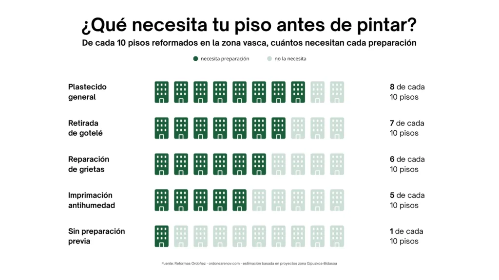 Qué preparación previa necesita un piso antes de pintar en la zona vasca — Reformas Ordoñez