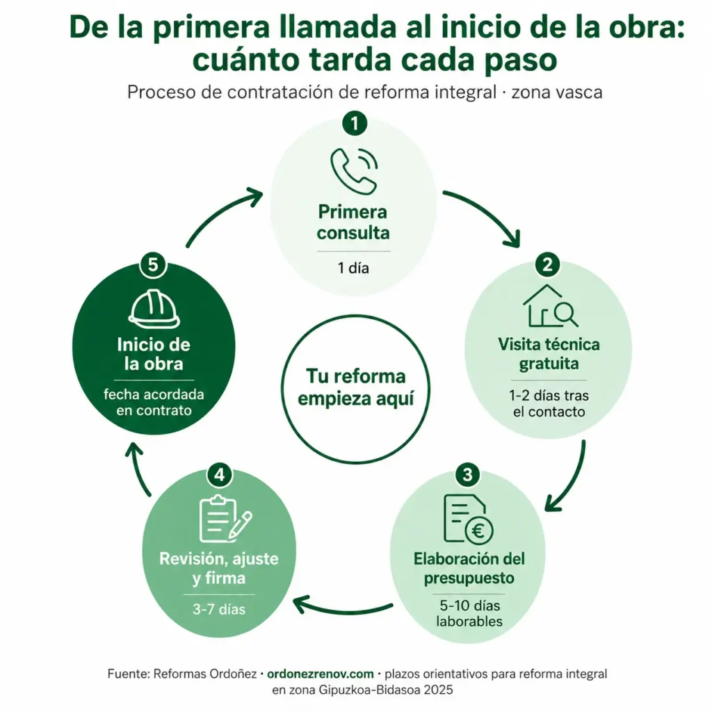 Proceso de contratación de reforma integral en la zona vasca: de la primera llamada al inicio de la obra — Reformas Ordoñez