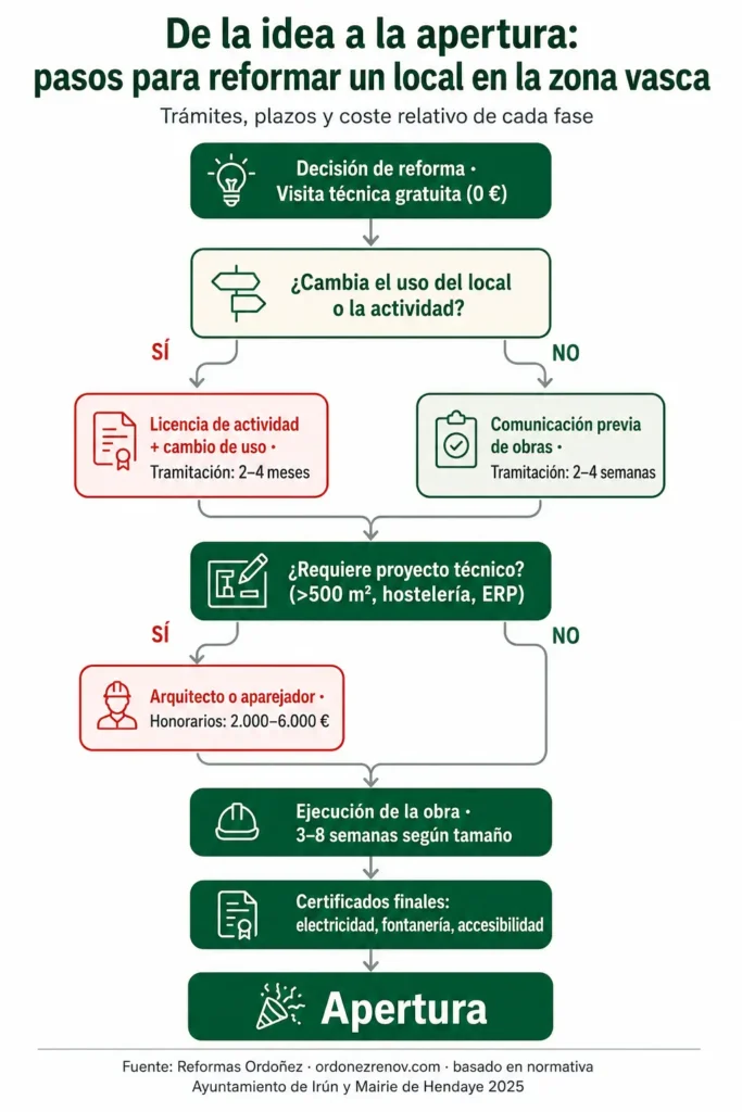 Proceso de reforma de local comercial en Irún y Hendaya: trámites, licencias y fases — Reformas Ordoñez