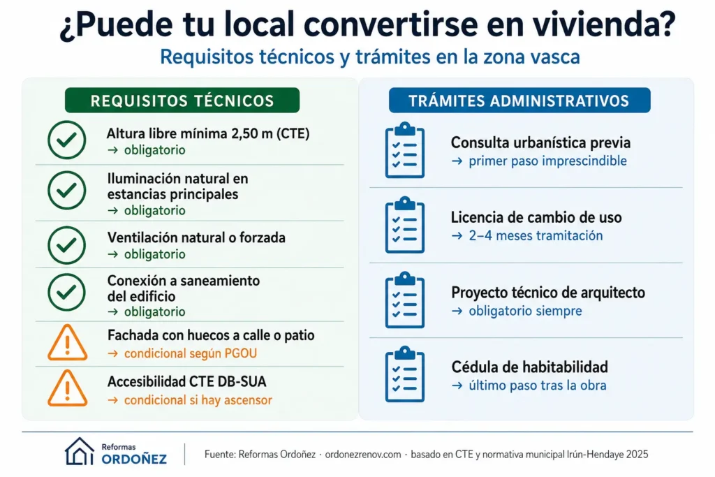 infografia-requisitos-local-a-vivienda-zona-vasca-reformas-ordonez Requisitos técnicos y trámites para convertir un local en vivienda en la zona vasca — Reformas Ordoñez