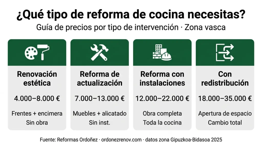 Tipos de reforma de cocina y precios orientativos en Irún y Hendaya — Reformas Ordoñez