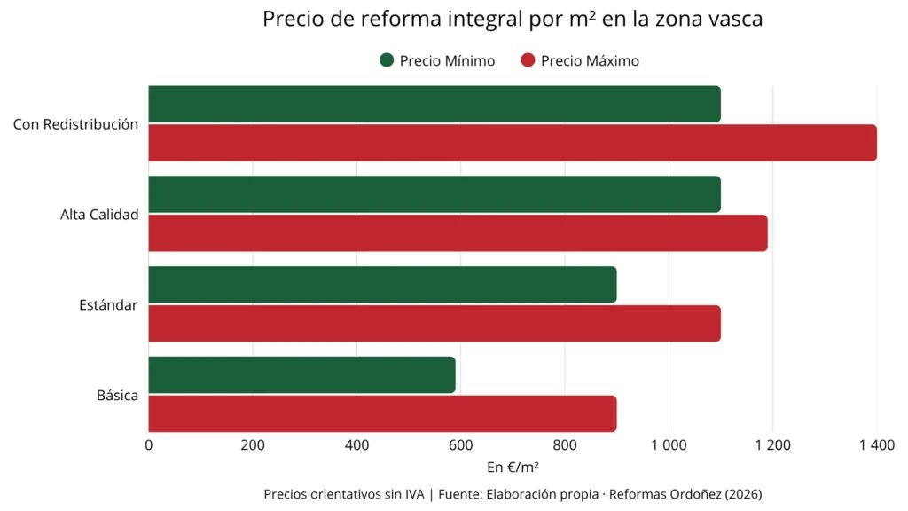 precio-reforma-integral-metro-cuadrado-zona-vasca infografia de los precios de reforma integral por m2 en la zona vasca